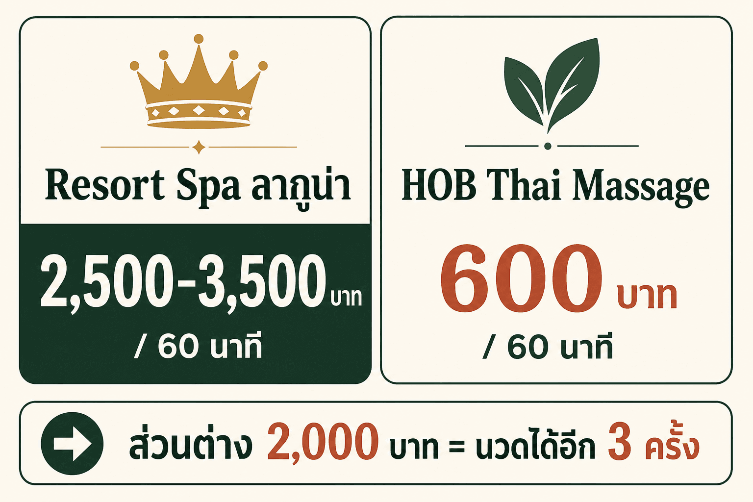 เปรียบเทียบราคานวด Resort Spa ลากูน่า vs HOB Thai Massage เชิงทะเล